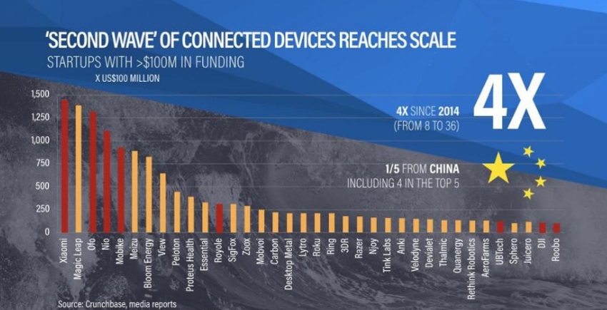 tendances iot fonds