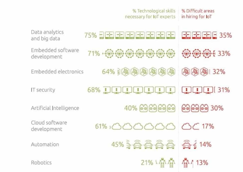 fournisseurs iot recherche