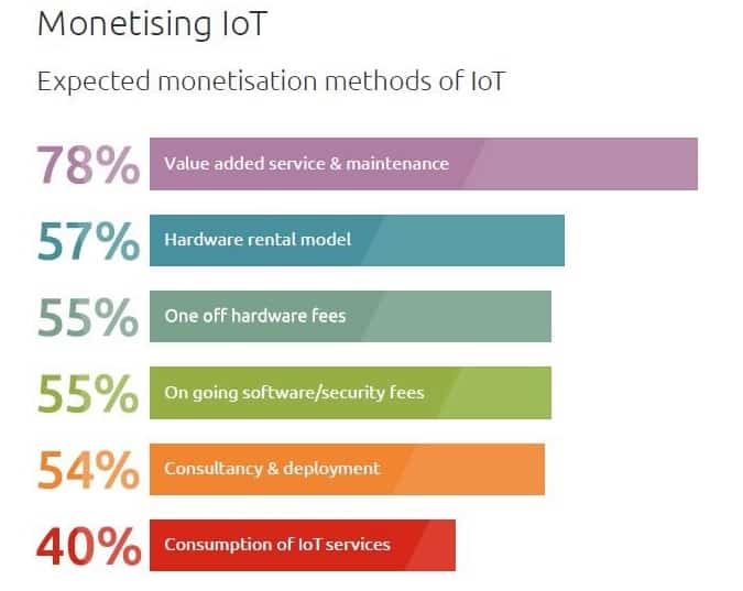 monetisation fournisseurs IoT