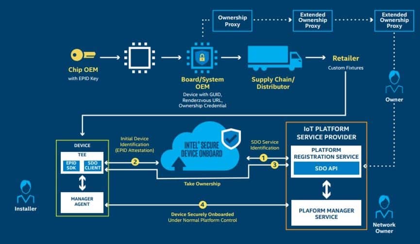 intel secure device schema