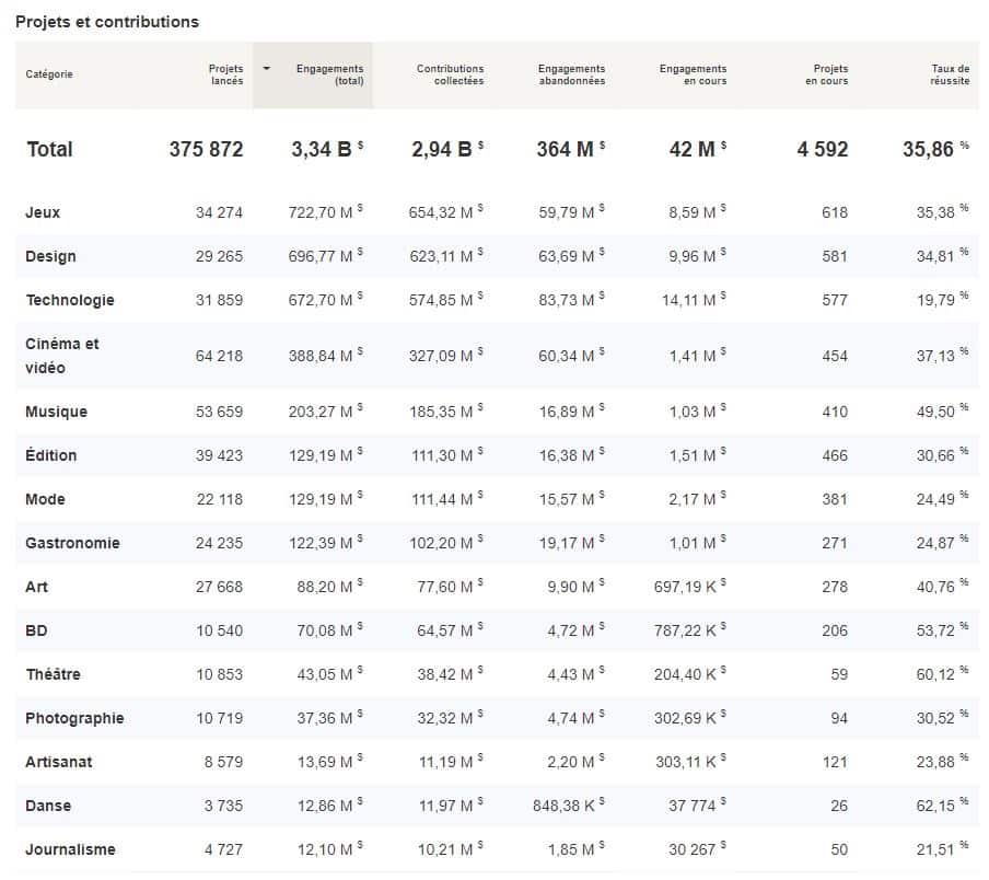 statistiques kickstarter