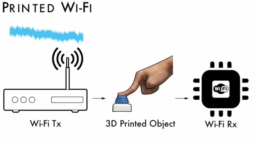 wifi en 3d