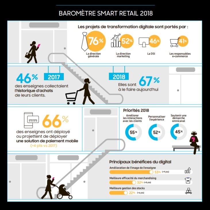 barometre smart retail chiffres