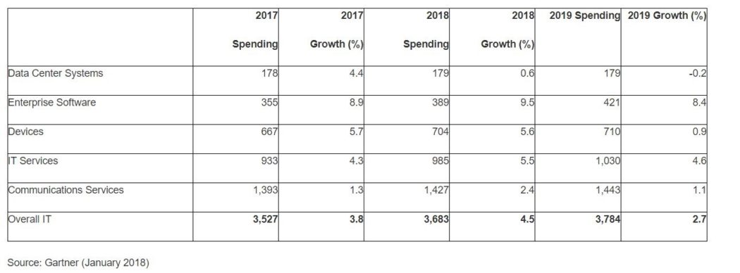 chiffre gartner depenses it