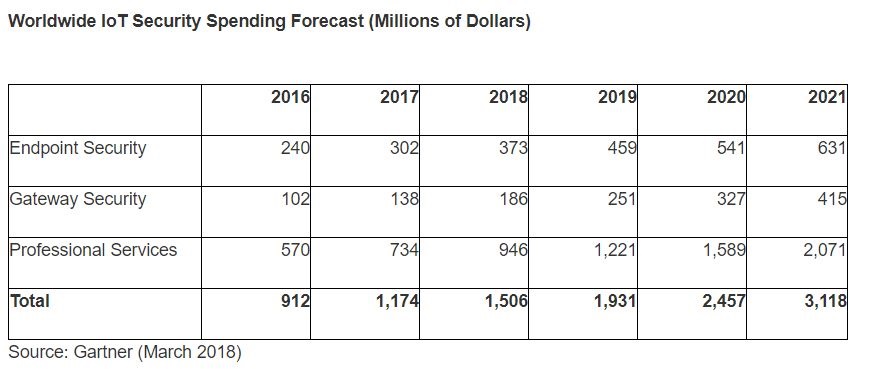 gartner depense securite