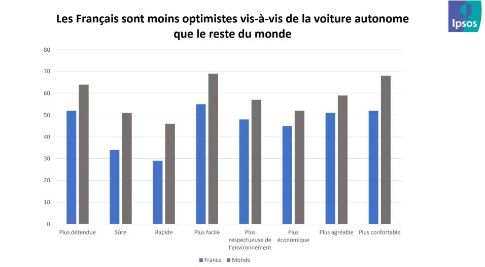 ipsos optimisme voiture autonome