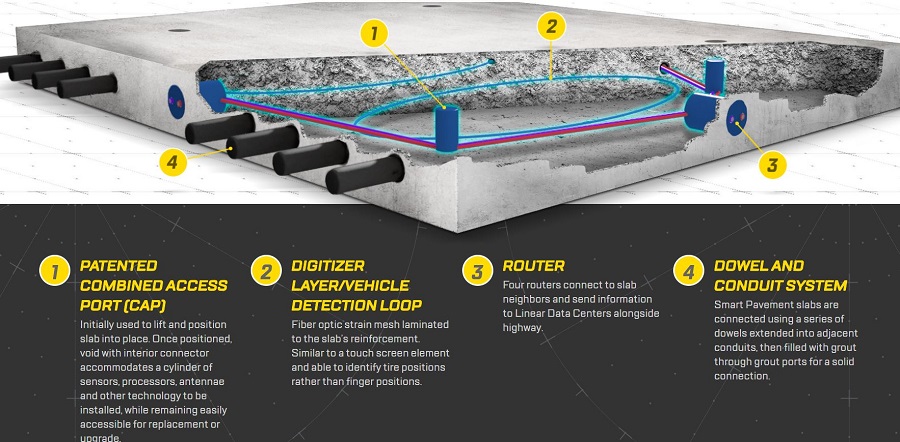 smart pavement route intelligente