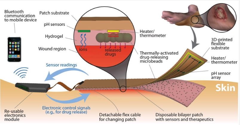 bandage connecté universite tufts