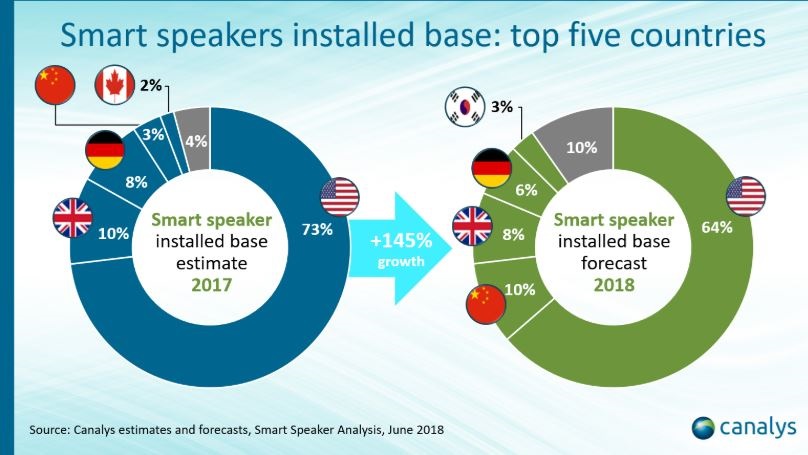 canalys smart speaker enceintes connectées