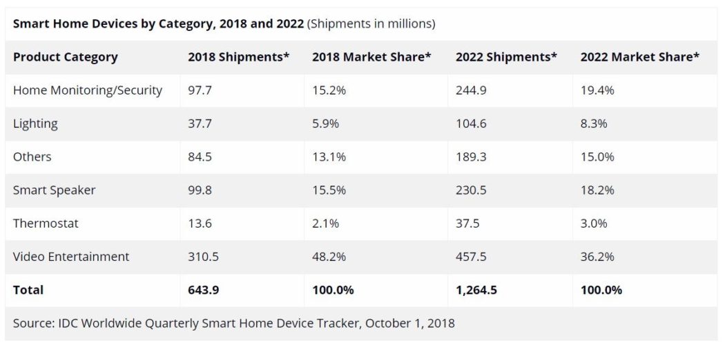 idc smart home