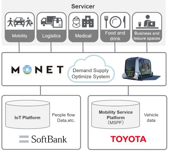 softbank toyota plant monet