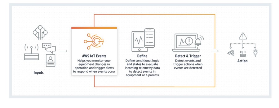 aws iot sitewise schema