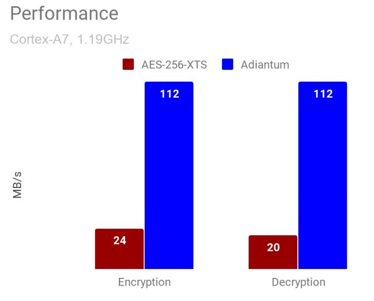 adiantum performance