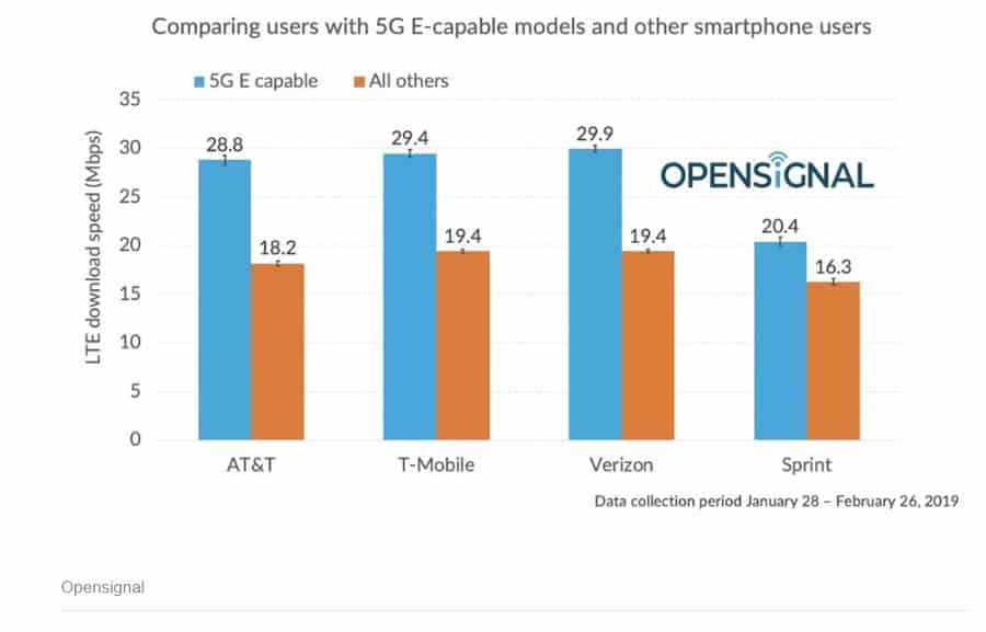 lte opensignal 5g e