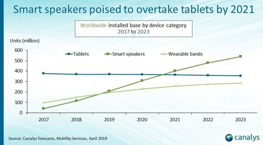 canalys possibilite marche enceintes intelligentes