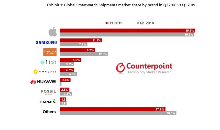 apple watch classement