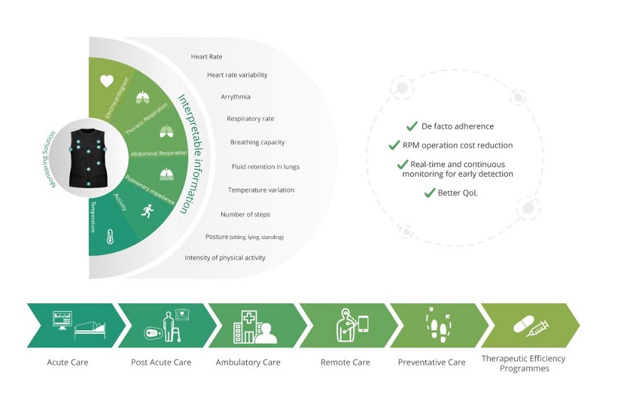 chronolife monitoring