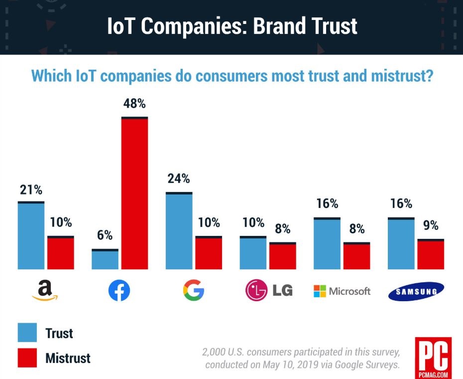 mefiance facebook sondage