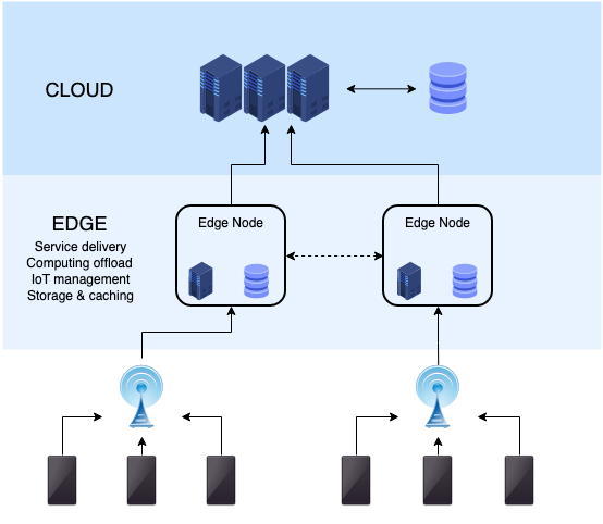 edge computing solutions