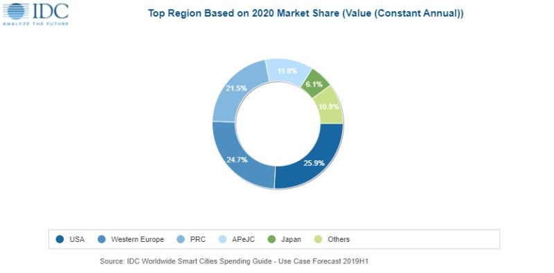 idc smart city