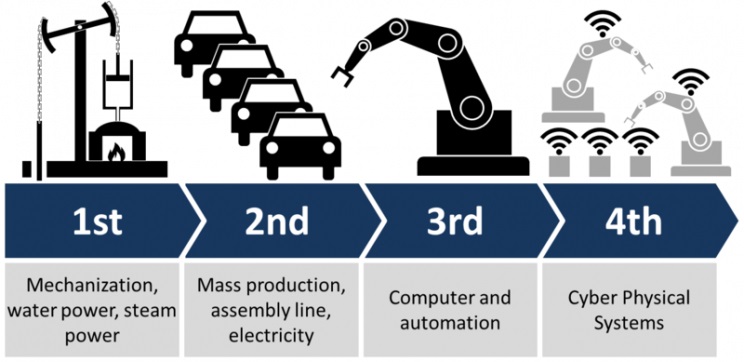 évolution industrie