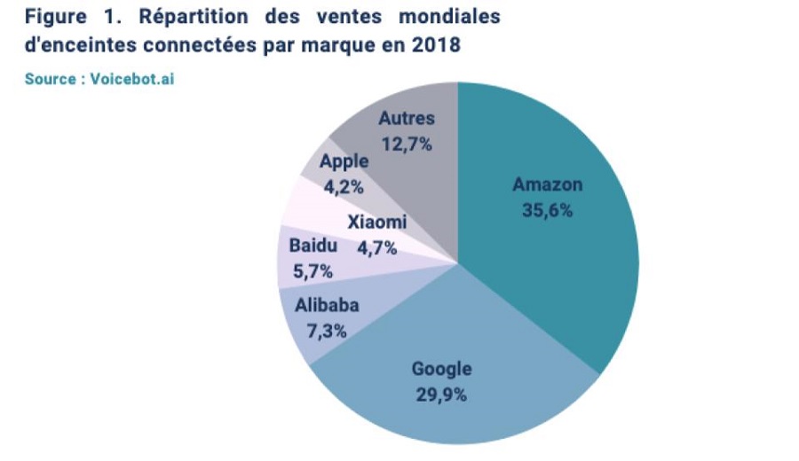 graph enceintes connectées