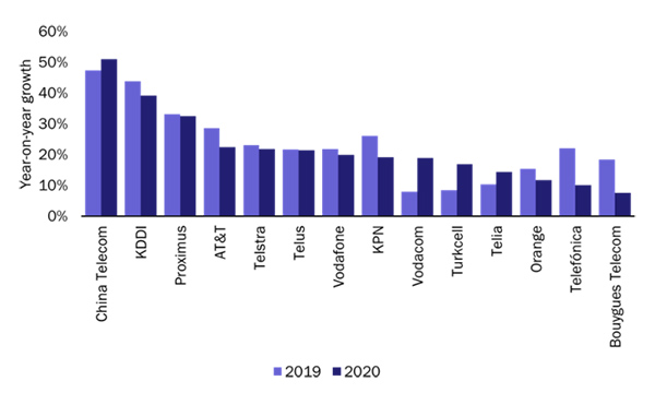 croissance revenus iot