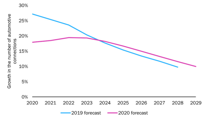 croissance iot 2020 2029