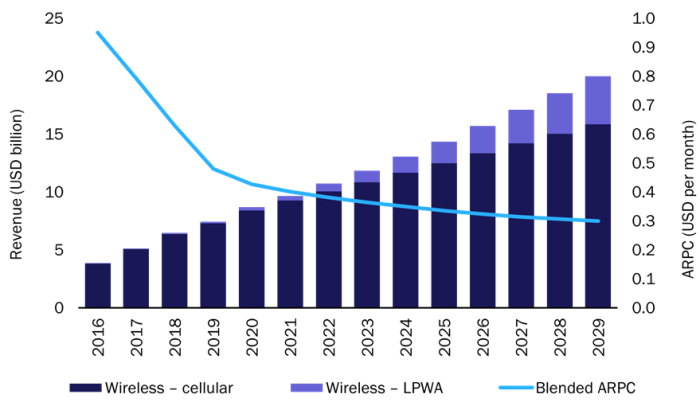 revenues iot lorawan