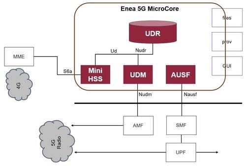 5g microcore enea