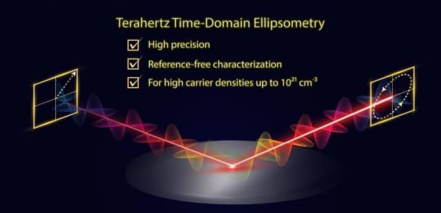 Ellipsométrie THz dans le domaine temporel