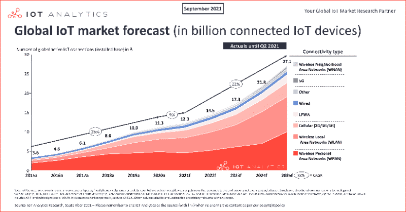 Iot