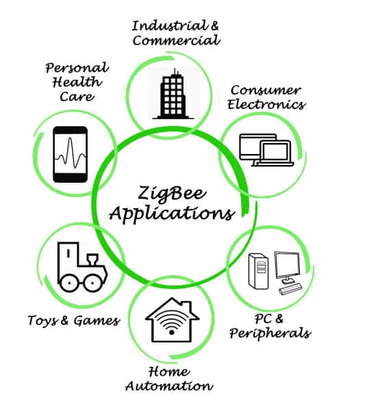 ZigBee Application