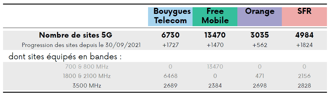 déploiement 5G France