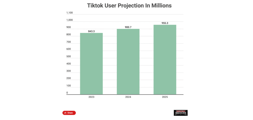 Graphique de la progression du nombre d'utilisateurs de l'application TikTok.