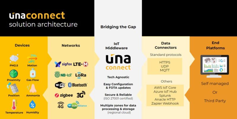 IoT
UnaBiz France
Alizent
Protocoles de connectivité

