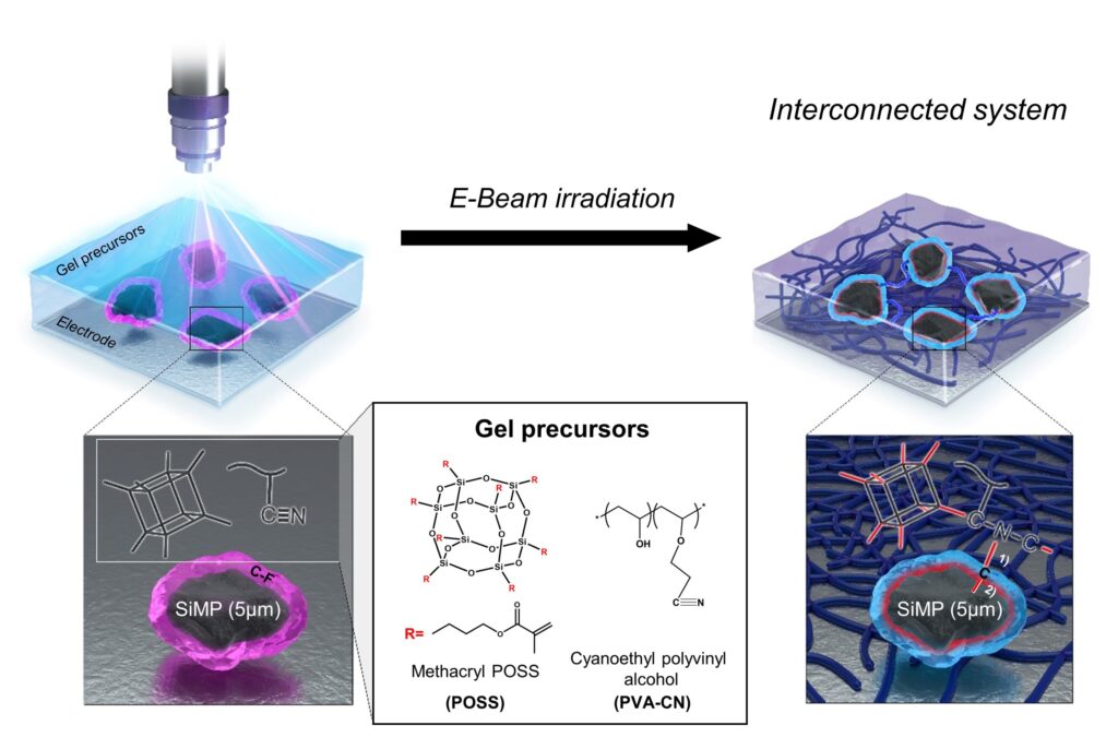 Gel en silicium pour véhicules électriques