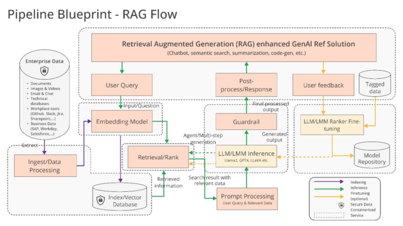 Interopérabilité IA RAG (Génération Augmentée par Récupération)