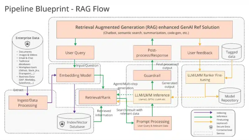 Interopérabilité IA RAG (Génération Augmentée par Récupération)