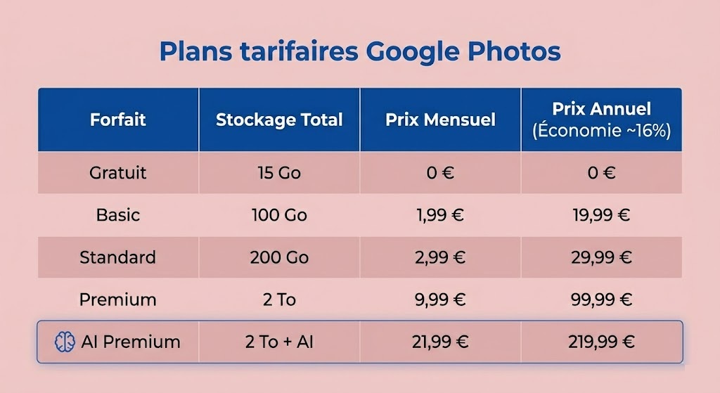 Google Photos - prix