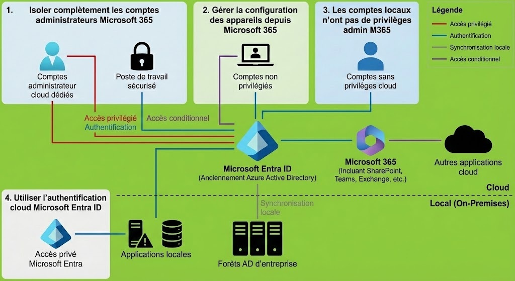 Office 365 - infographie Cloud